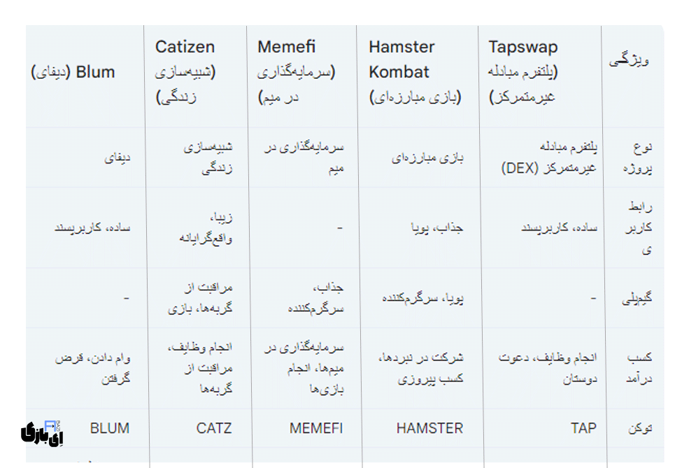 5 بازی تلگرامی محبوب که نباید از دستشان داد! مقایسه ارزهای دیجیتال پولساز 12 بازی تلگرامی مقایسه در جدول