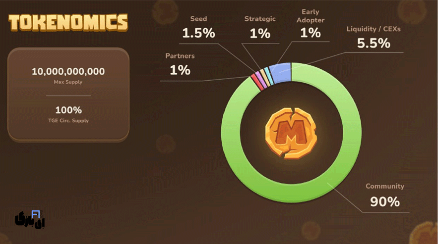با بازی MemeFi Coin ثروتمند شوید! 5 توزیع هوشمندانه بازی MemeFi Coin