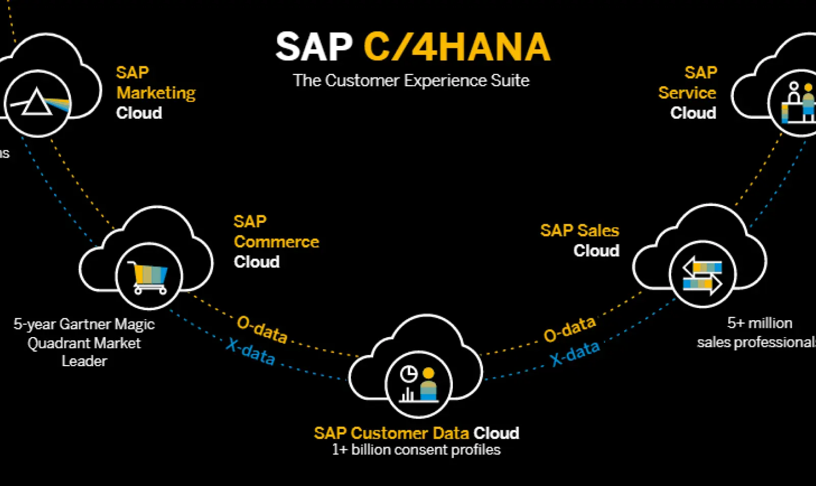 نرمافزارهای CRM مبتنی بر هوش مصنوعی: بررسی کامل و عمیق راهکارهای برتر سال ۲۰۲۴ 7 SAP C/4HANA: ترکیب هوش مصنوعی با تحلیلهای پیشبینیکننده