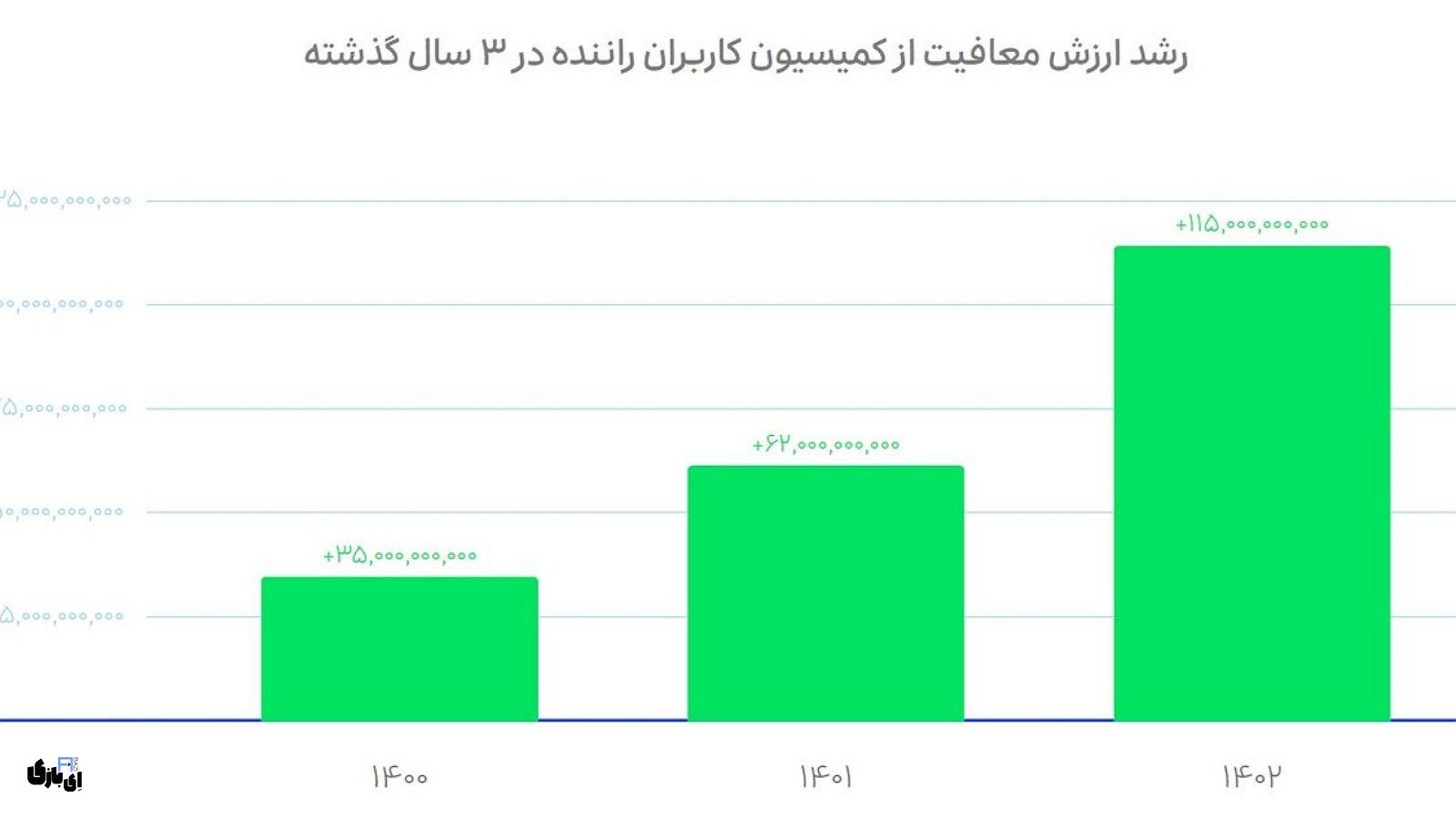 درآمد اسنپ | ارقام و آمار نشاندهنده موفقیتهای مالی! 1403 3 مسئولیت اجتماعی؛ سهمی از روشنی