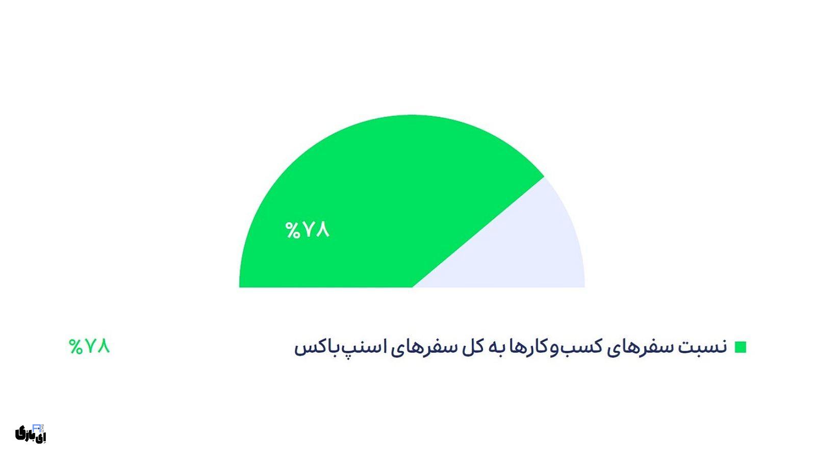 درآمد اسنپ | ارقام و آمار نشاندهنده موفقیتهای مالی! 1403 7 جابهجایی بار با اسنپباکس برای بیش از ۲۸ میلیون کاربر