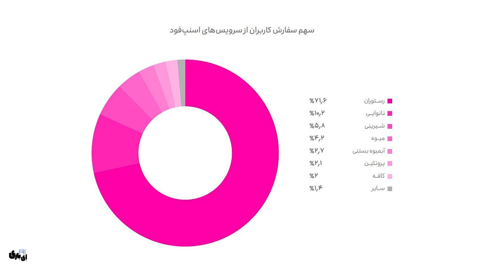 درآمد اسنپ | ارقام و آمار نشاندهنده موفقیتهای مالی! 1403 21 کباب، پیتزا و ساندویچ؛ ۳ غذای محبوب اسنپفود