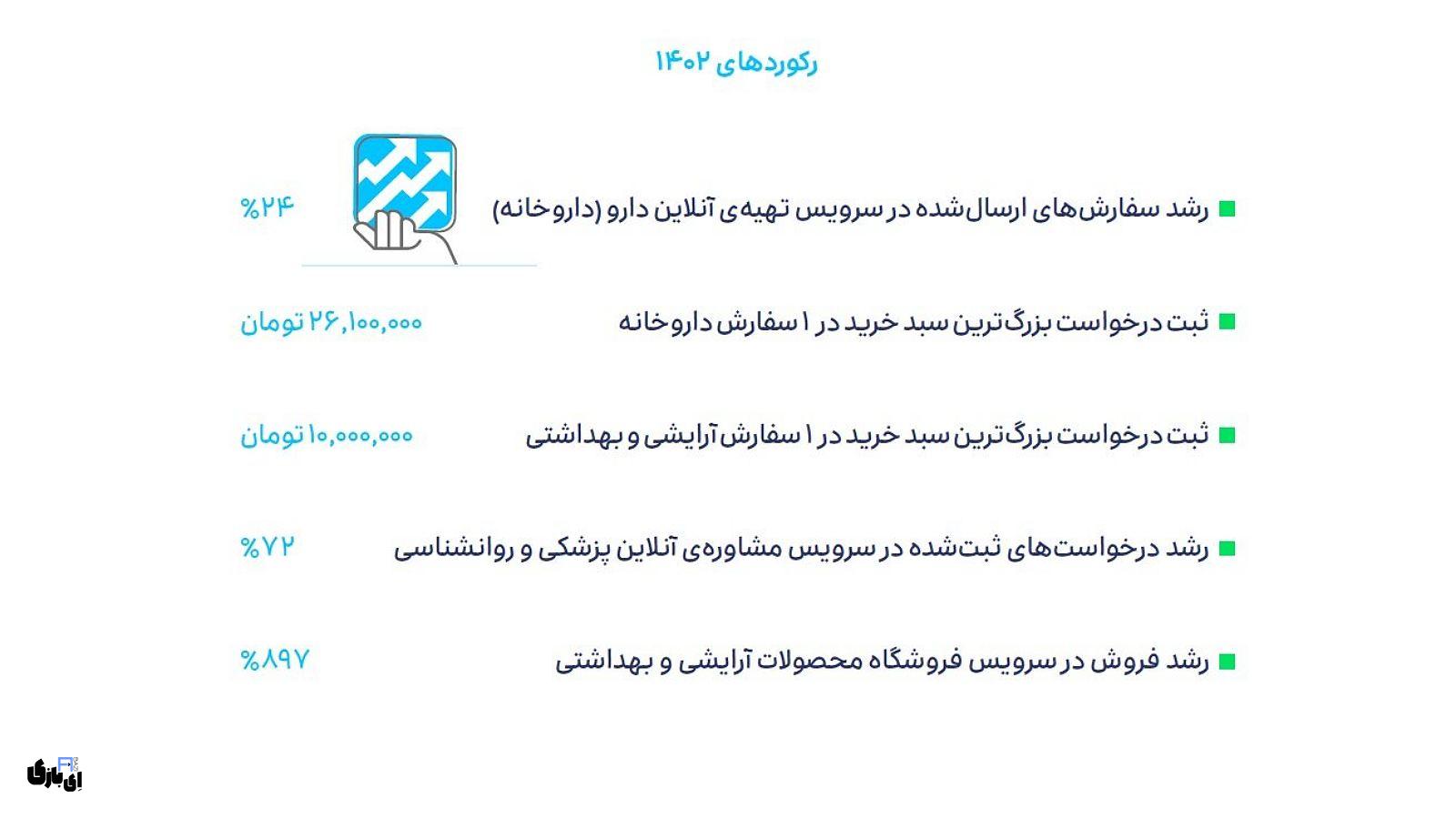 درآمد اسنپ | ارقام و آمار نشاندهنده موفقیتهای مالی! 1403 13 اسنپدکتر؛ بیمارستانی آنلاین در دل سوپراپ اسنپ