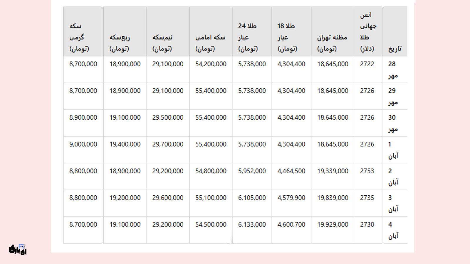 نوسانات طلایی بازار! | آخرین قیمت طلا و سکه امروز جمعه ۴ آبان ۱۴۰۳ 5 مقایسه روند تغییرات قیمت طلا و سکه امروز جمعه 4 آبان ۱۴۰۳ و یک هفته گذشته
