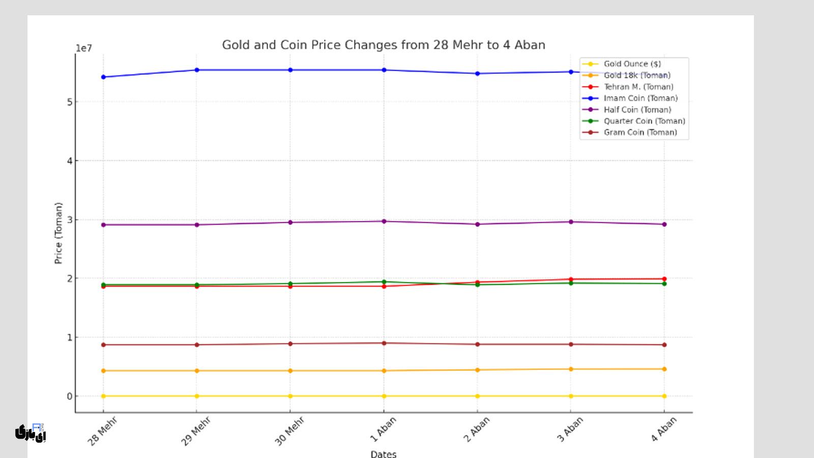 نوسانات طلایی بازار! | آخرین قیمت طلا و سکه امروز جمعه ۴ آبان ۱۴۰۳ 6 نمودار مقایسه قیمت طلا و سکه در یک هفته گذشته