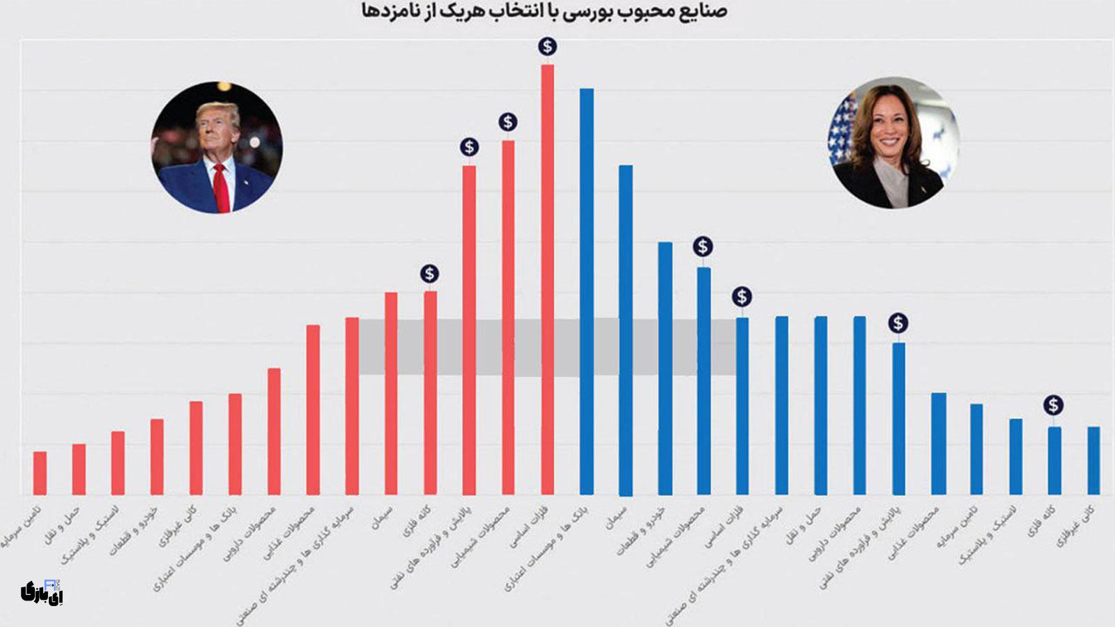 انتخابات آمریکا 2024 | چه بر سر بازارهای مالی و اقتصادی خواهد آمد؟ 3 کدام صنایع در صورت پیروزی ترامپ در انتخابات آمریکا جذابتر میشوند؟