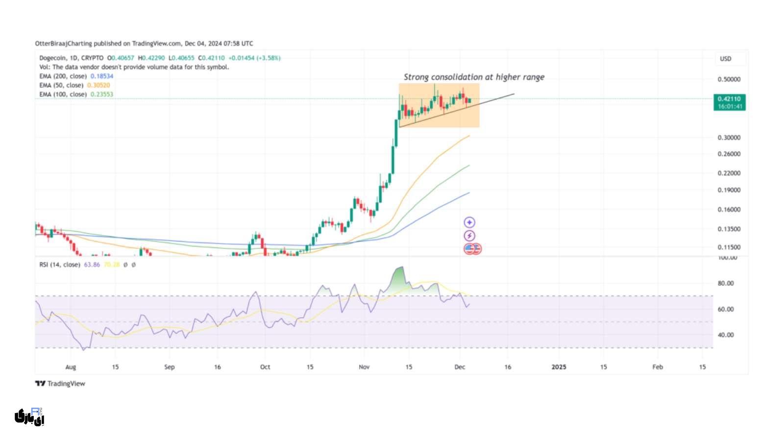 تحلیل دوج کوین: آیا دوج کوین به 1 دلار میرسد؟ 6 الگوی کنج صعودی تحیل دوج کوین