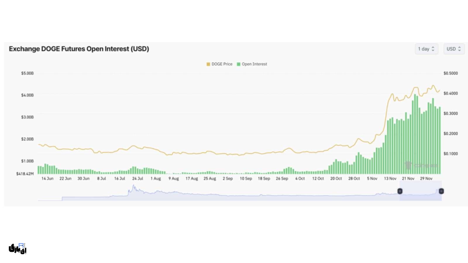 تحلیل دوج کوین: آیا دوج کوین به 1 دلار میرسد؟ 5 رسیدن دوج کوین به 1 دلار