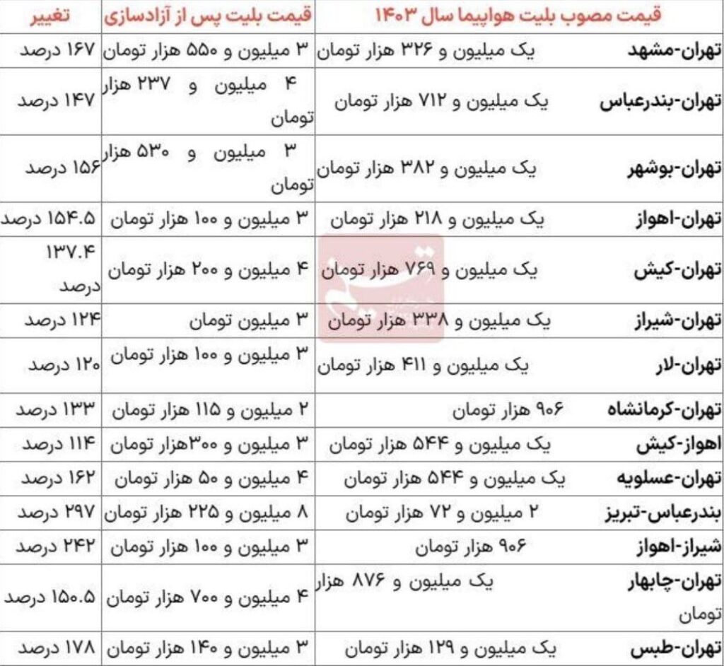 سفر هوایی برای ایرانیها تبدیل به آرزو شد! 1 photo 2025 01 28 18 55 47