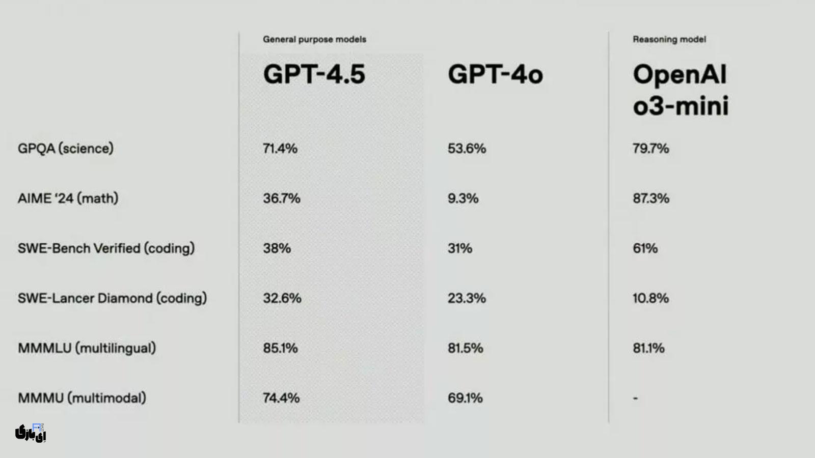 ویژگی‌های کلیدی هوش مصنوعی GPT-4.5