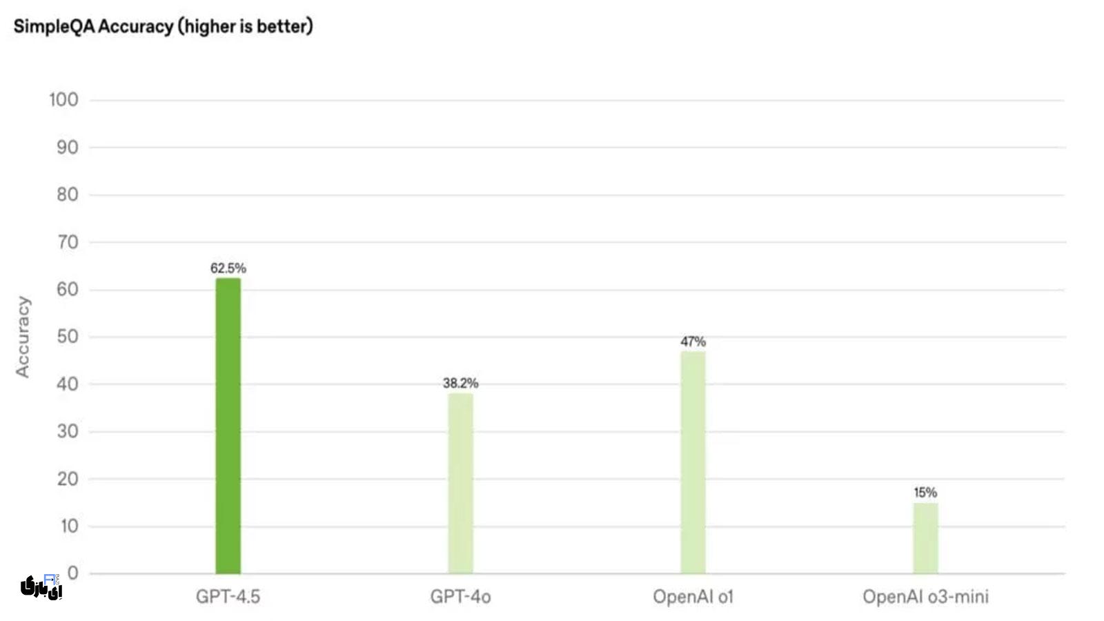 نحوه آموزش هوش مصنوعی GPT-4.5