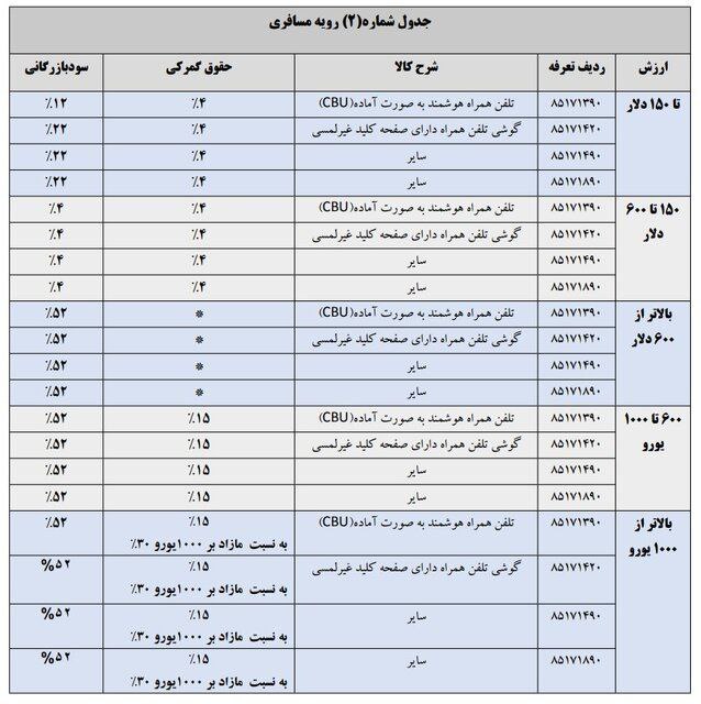 تعرفه واردات تلفن همراه در سال ۱۴۰۴ مشخص شد 2 IMG 20250321 172549 746