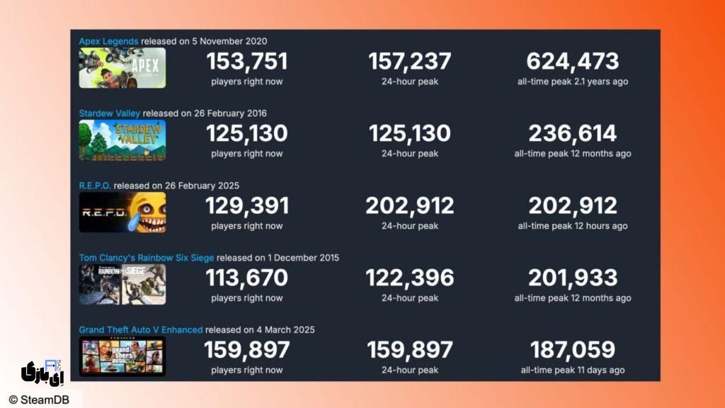 بازی ترسناک co-op جدید، محبوبتر از GTA 5 و Apex Legends در Steam 4 بازی ترسناک REPO، محبوبتر از GTA 5 و Apex Legends در Steam