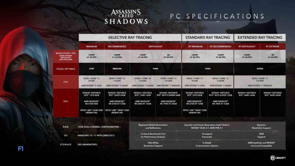 سیستم مورد نیاز Assassin's Creed Shadows: آیا کامپیوتر شما آماده است؟ 1 حداقل سیستم مورد نیاز Assassin's Creed Shadows: برای اجرای بازی به چه سختافزاری نیاز دارید؟