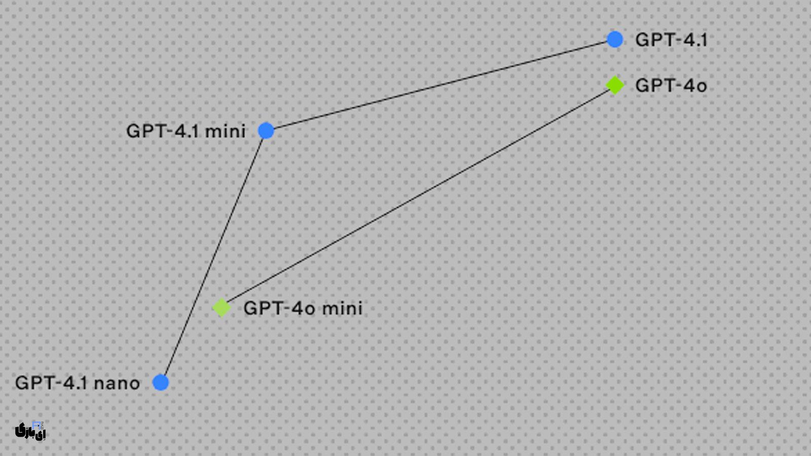 معرفی کامل مدل هوش مصنوعی GPT-4.1 و مقایسه آن با GPT-4o 1 جایگزینی GPT-4.5 با مدل هوش مصنوعی GPT-4.1