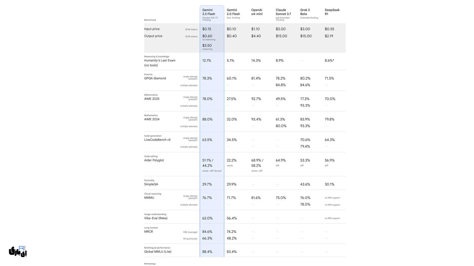 بررسی مدل جدید جمینای 2.5 فلش؛ هوش مصنوعی هیبریدی گوگل در خدمت توسعهدهندگان 2 اپلیکیشن Google AI Studio و استفاده از جمینای 2.5 فلش