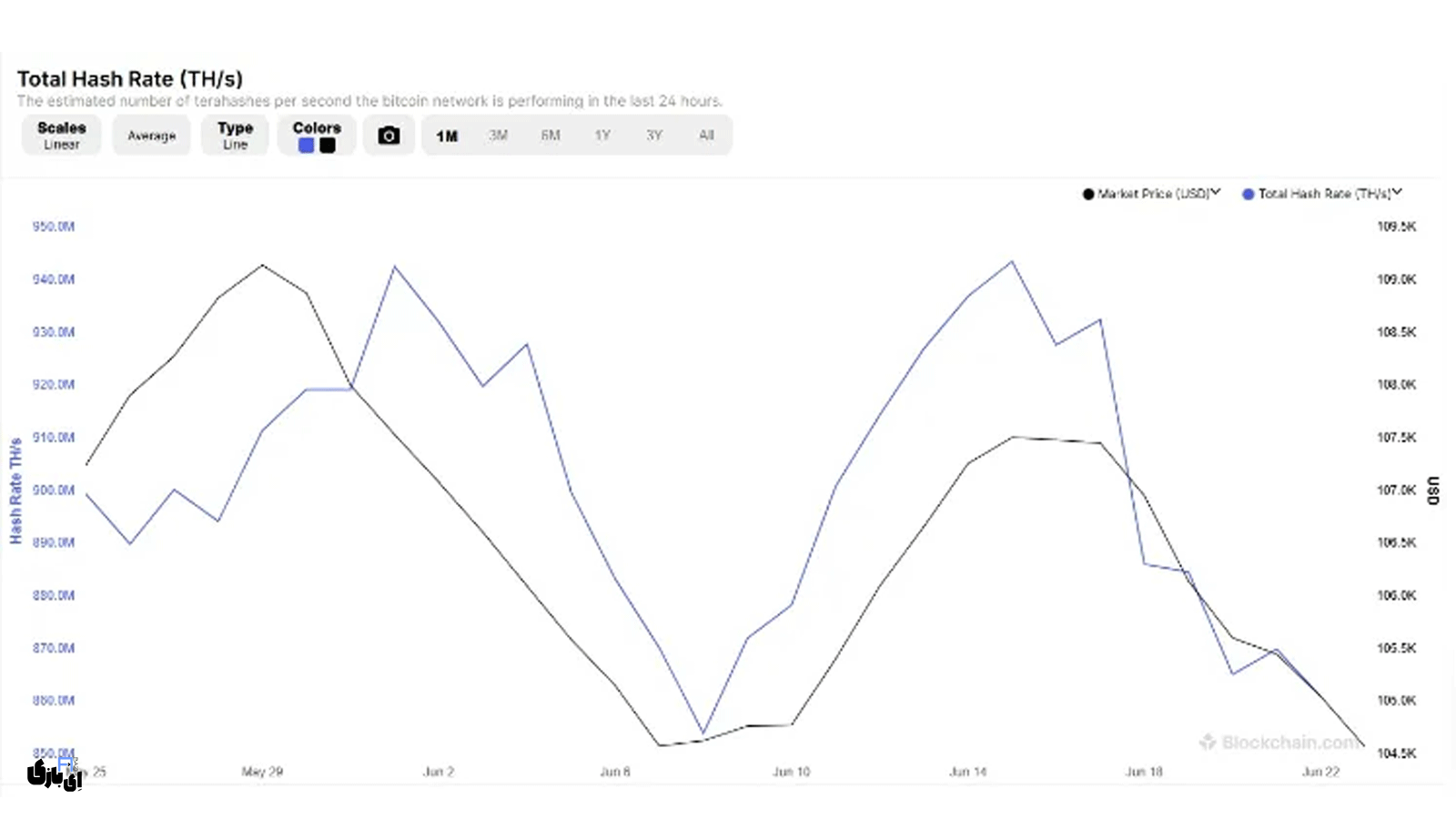 تأثیر قطعی اینترنت ایران بر استخراج بیتکوین | واقعیت یا بزرگنمایی؟ 3 بررسی تأثیر قطعی اینترنت ایران بر استخراج بیتکوین