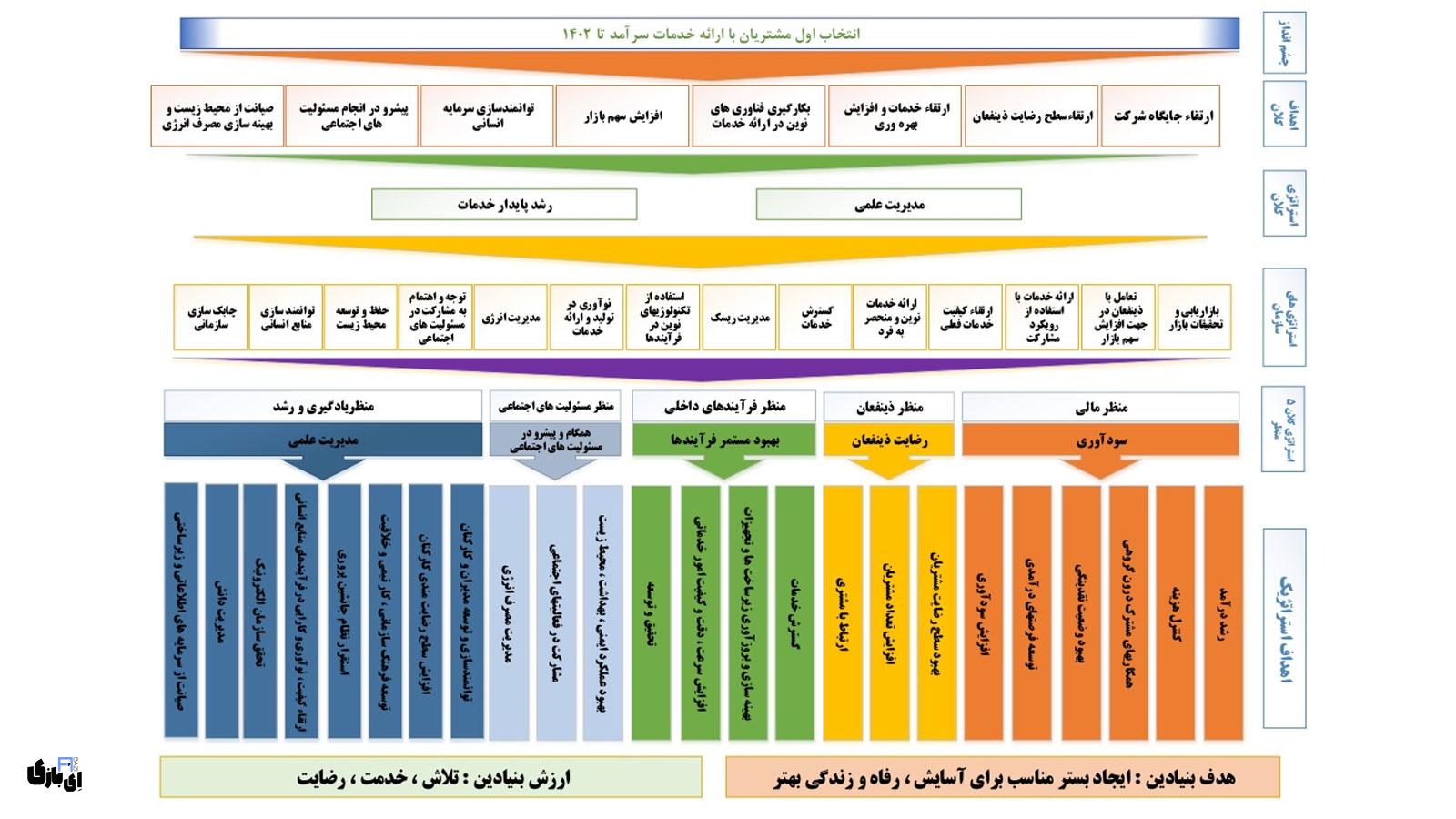 پتروکارت؛ تحولی در خدمات رفاهی و تسهیلات کارکنان صنعت پتروشیمی 3 استراتژی شرکت عملیات غیرصنعتی و خدمات صنایع پتروشیمی
