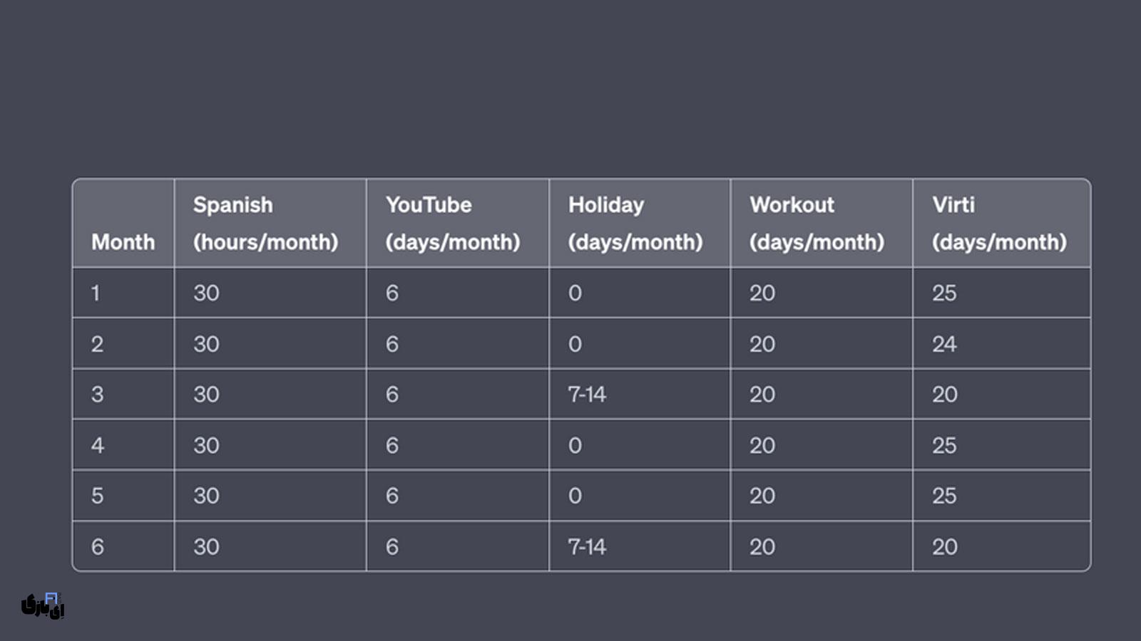 چگونه با کمک ChatGPT بهرهوری خود را سه برابر کردم: یک راهنمای عملی 4 بهینهسازی برنامه روزانه با هوش مصنوعی - محدود کردن زمان
