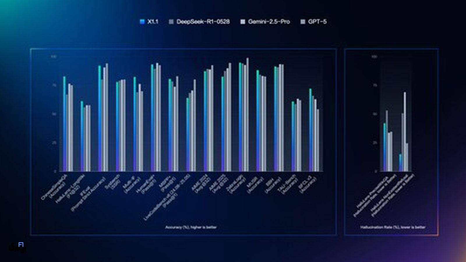 هوش مصنوعی بایدو با Ernie X1.1 وارد عرصه رقابت جهانی شد 3 آمار منتشر شده توسط بایدو