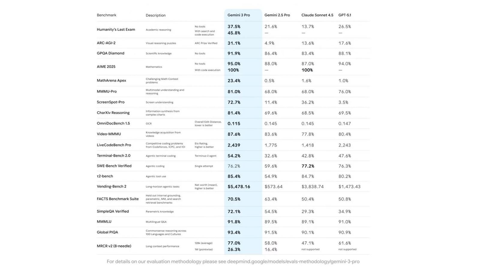 جمینای 3 گوگل: هوشمندترین هوش مصنوعی چندوجهی 4 مدل هوش مصنوعی جمینای 3 گوگل چقدر پیشرفت کرده است؟
