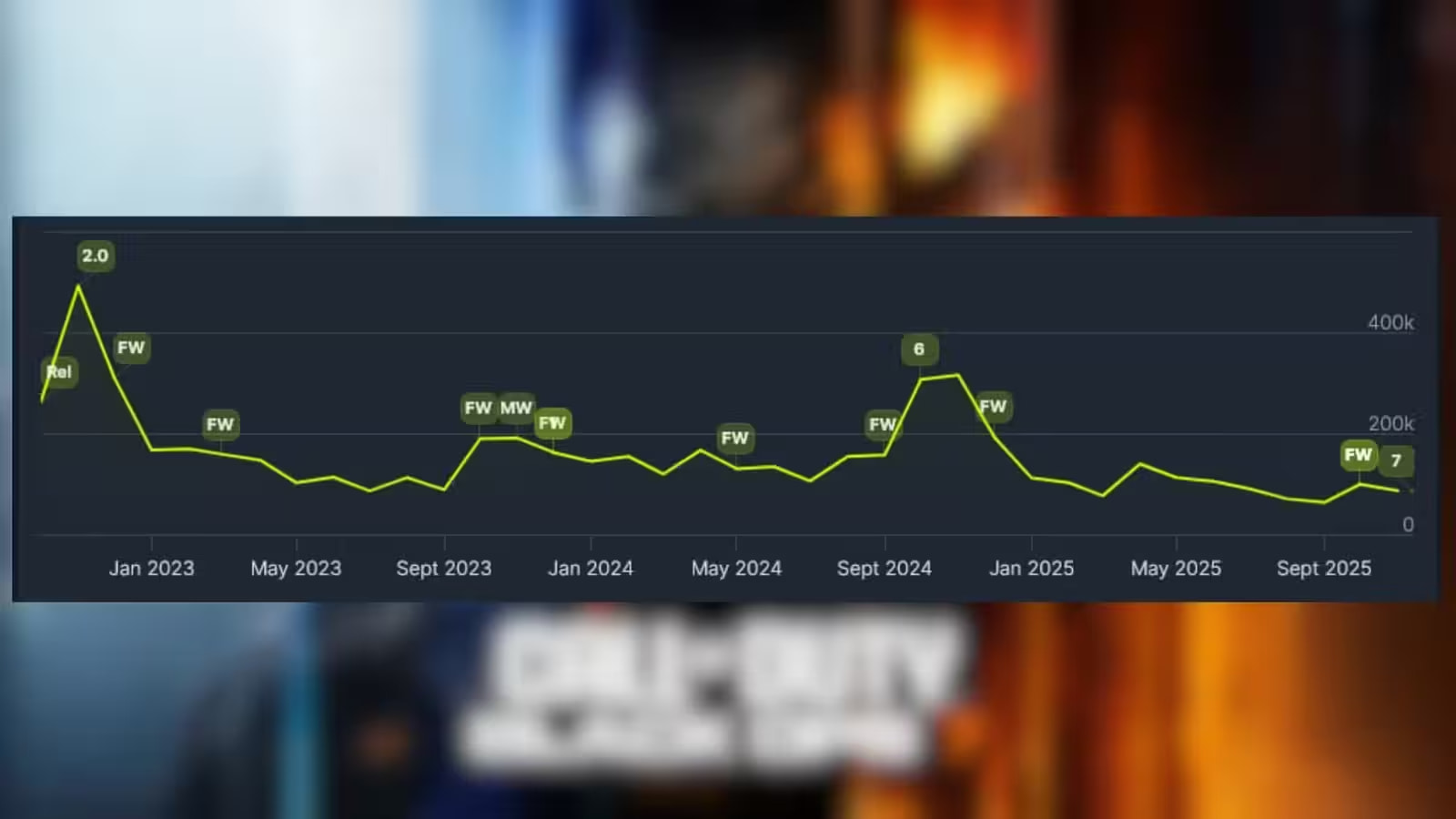 Call Of Duty: Black Ops 7 با بدترین شروع در تاریخ فرنچایز روی Steam مواجه شد 3 لانچ ناامیدکننده Black Ops 7-Call Of Duty روی Steam-فروش Black Ops 7 در استیم-مشکلات لانچ Black Ops 7-شکست لانچ Black Ops 7-نقد و بررسی Black Ops 7