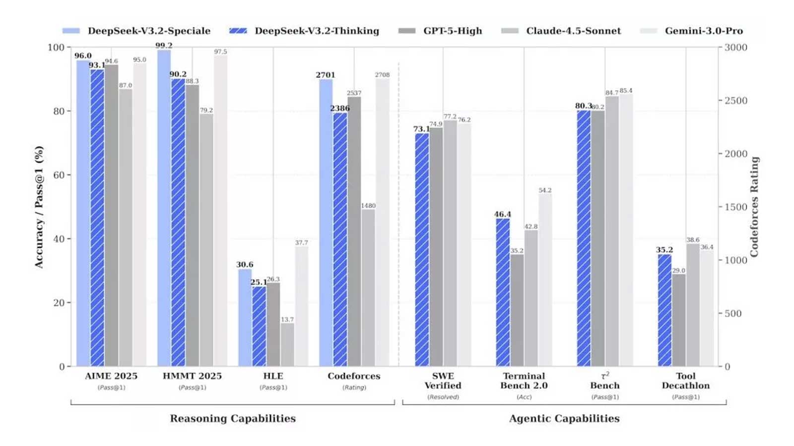 ظهور رقیب جدید برای غولهای فناوری: بازگشت قدرتمند DeepSeek با مدلهای پیشرفته 3 عملکرد فنی و شکستن رکوردهای جهانی در ریاضیات و برنامهنویسی