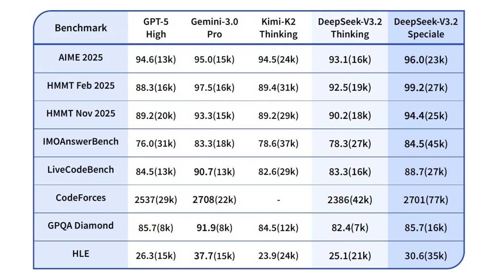 ظهور رقیب جدید برای غولهای فناوری: بازگشت قدرتمند DeepSeek با مدلهای پیشرفته 4 نوآوریهای کلیدی در معماری هوش مصنوعی استدلالگر