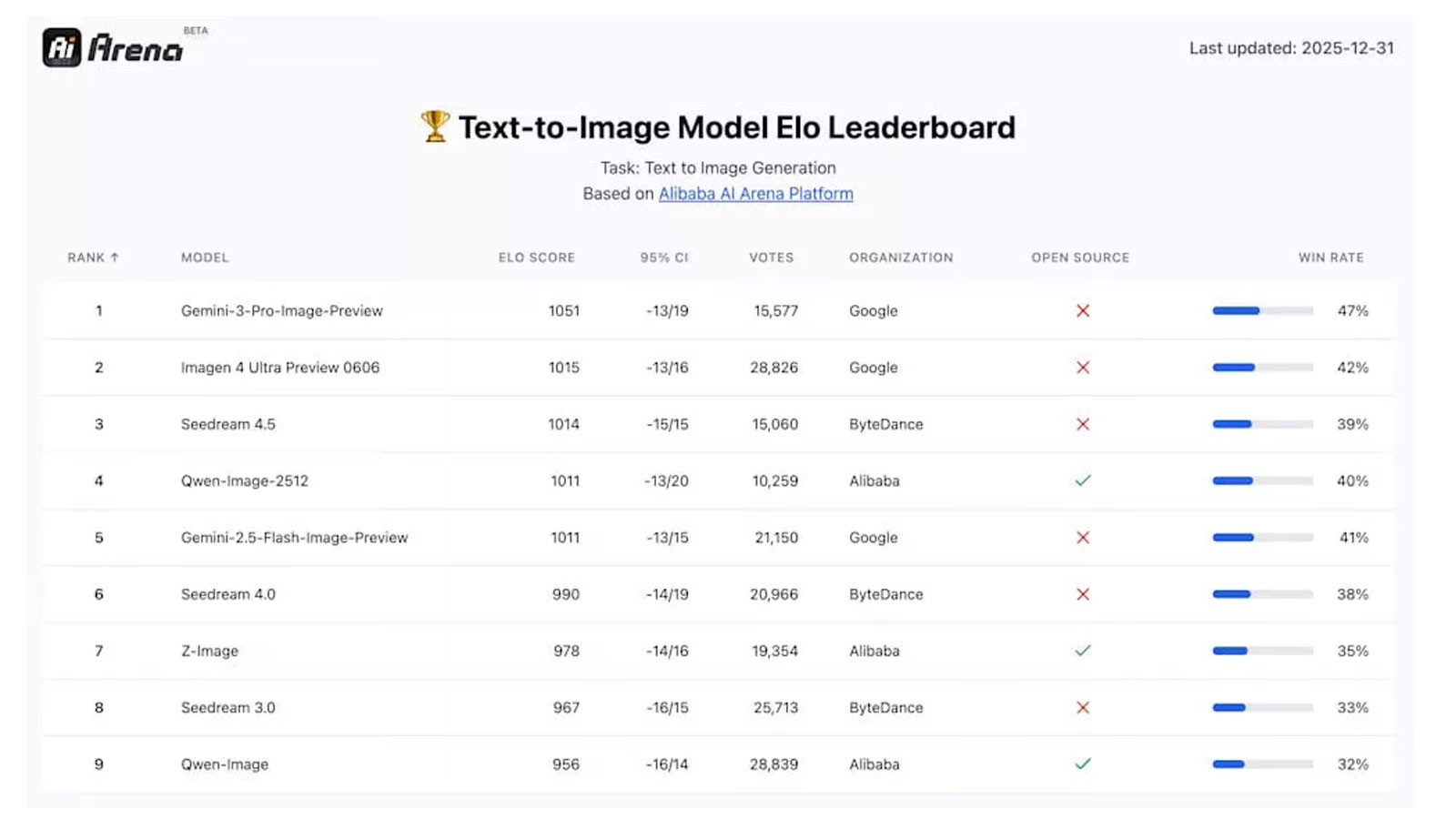 مدل Qwen-Image-2512؛ رقیب رایگان Nano Banana Pro در تولید تصویر 4 مدل Qwen-Image-2512 در چه زمینههایی بهبود یافته است؟
